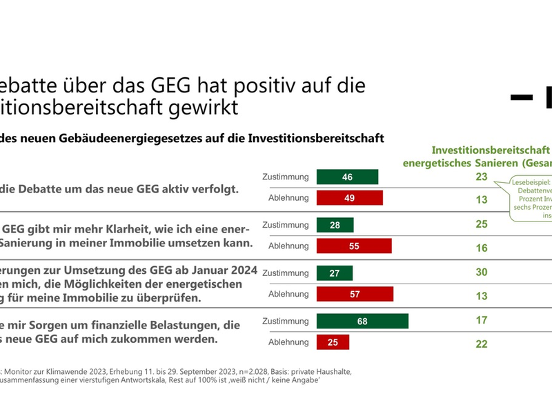 Neues GEG beflügelt die Energiewende: 439 Tausend Ein- und Zweifamilienhausbesitzer planen Einbau energetischer Heizungen in 2024 - Foto: presseportal.de