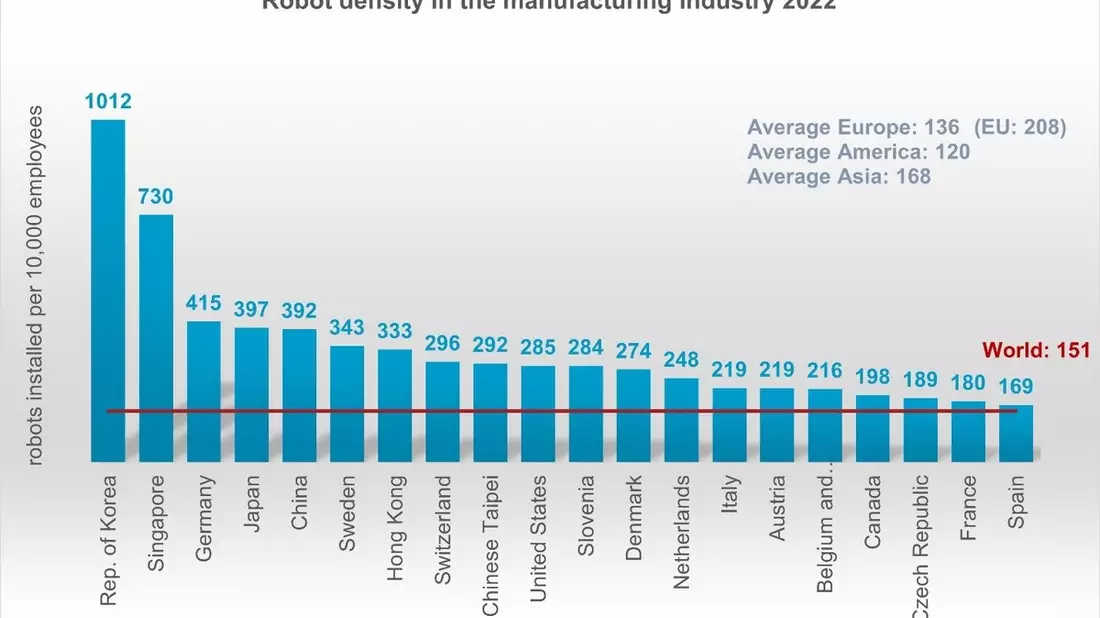 Roboter: Deutsche Industrie weltweit auf Rang drei - Bild: presseportal.de