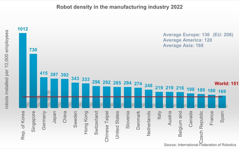 Roboter: Deutsche Industrie weltweit auf Rang drei - Foto: presseportal.de