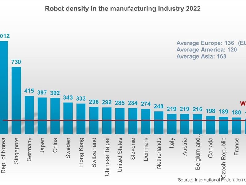 Roboter: Deutsche Industrie weltweit auf Rang drei - Foto: presseportal.de