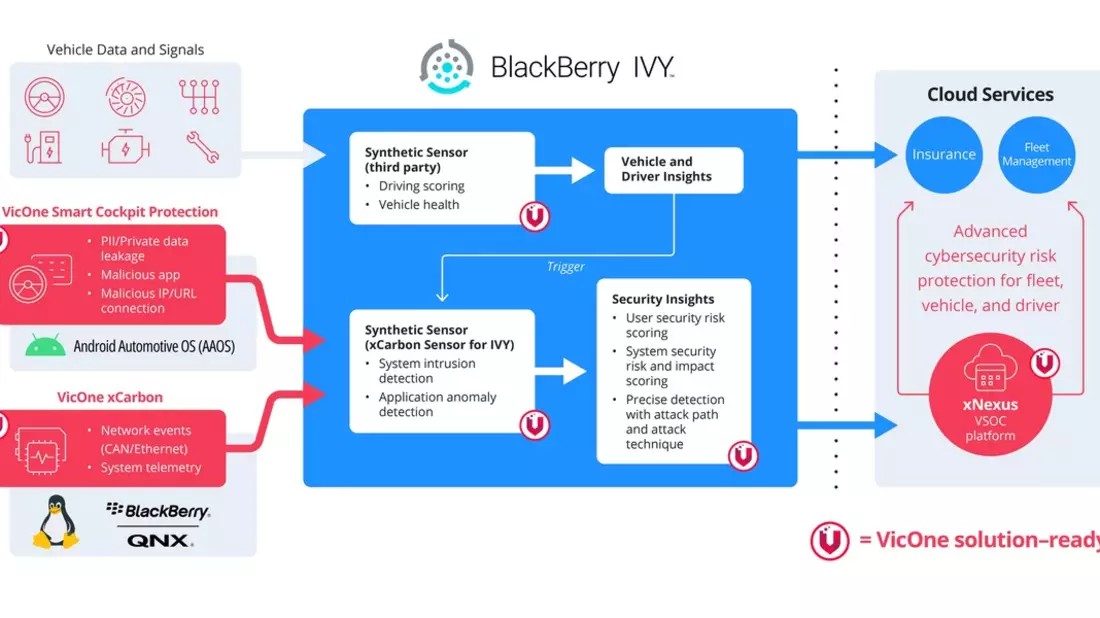 VicOne & BlackBerry helfen Automobilherstellern sowie Flottenbetreibern, Cyberangriffe auf softwaredefinierte Fahrzeuge schneller zu erkennen - Bild: presseportal.de