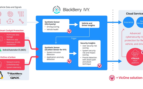 VicOne & BlackBerry helfen Automobilherstellern sowie Flottenbetreibern, Cyberangriffe auf softwaredefinierte Fahrzeuge schneller zu erkennen - Foto: presseportal.de