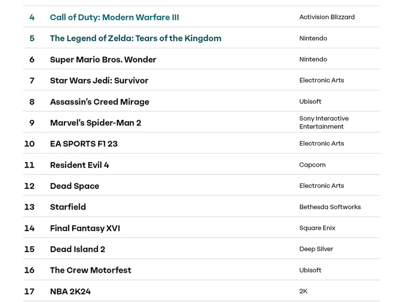game Jahrescharts: Die erfolgreichsten neuen Games 2023 in Deutschland - Foto: presseportal.de
