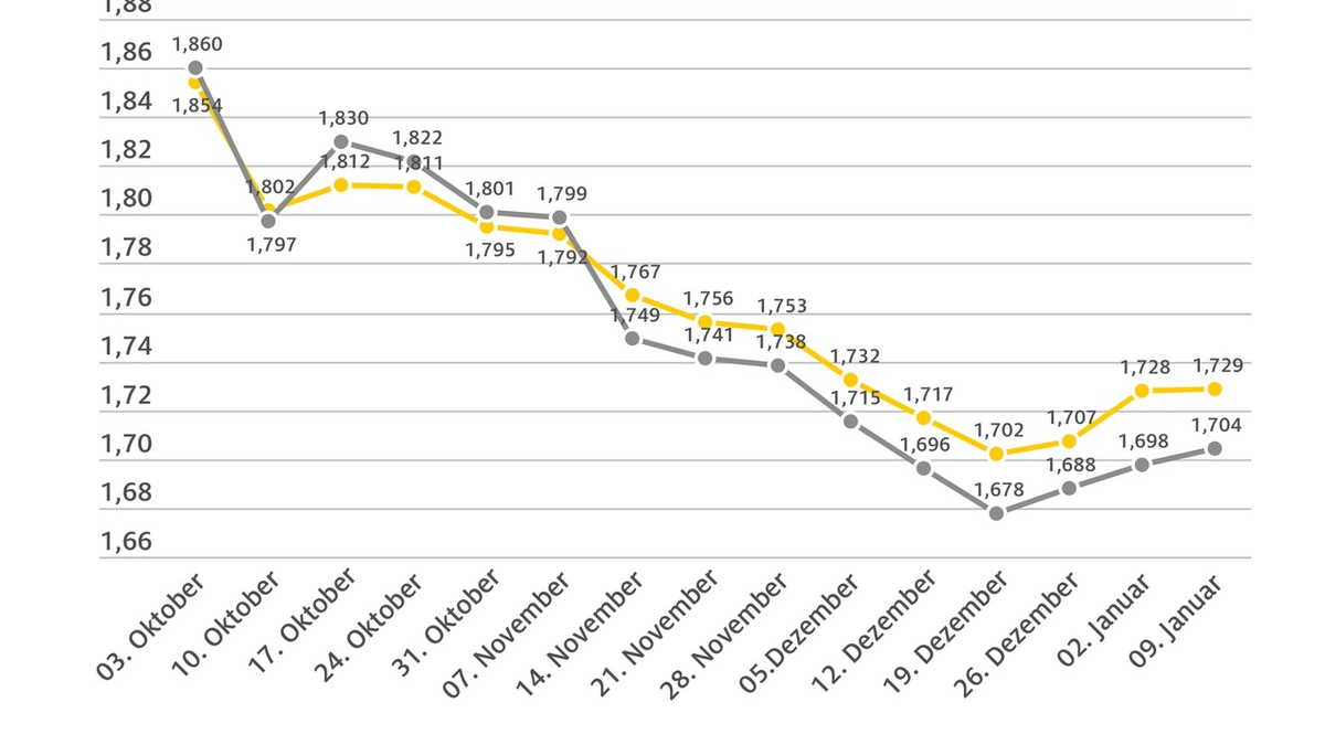 Tanken geringfügig teurer / Ölpreis leicht gestiegen - Foto: presseportal.de
