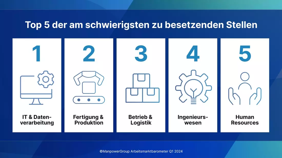 Unternehmen reagieren mit höheren Löhnen und individuellen Maßnahmen auf den Fachkräftemangel - Bild: presseportal.de