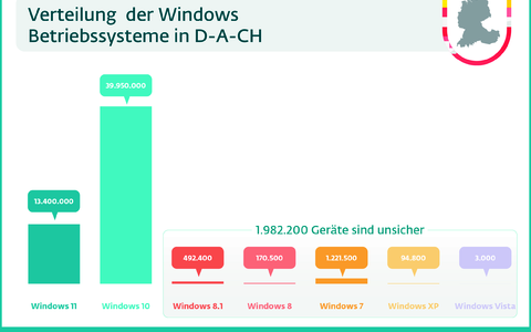 Und ewig grüßt der Windows-Dino - Foto: ESET über pressetext.de