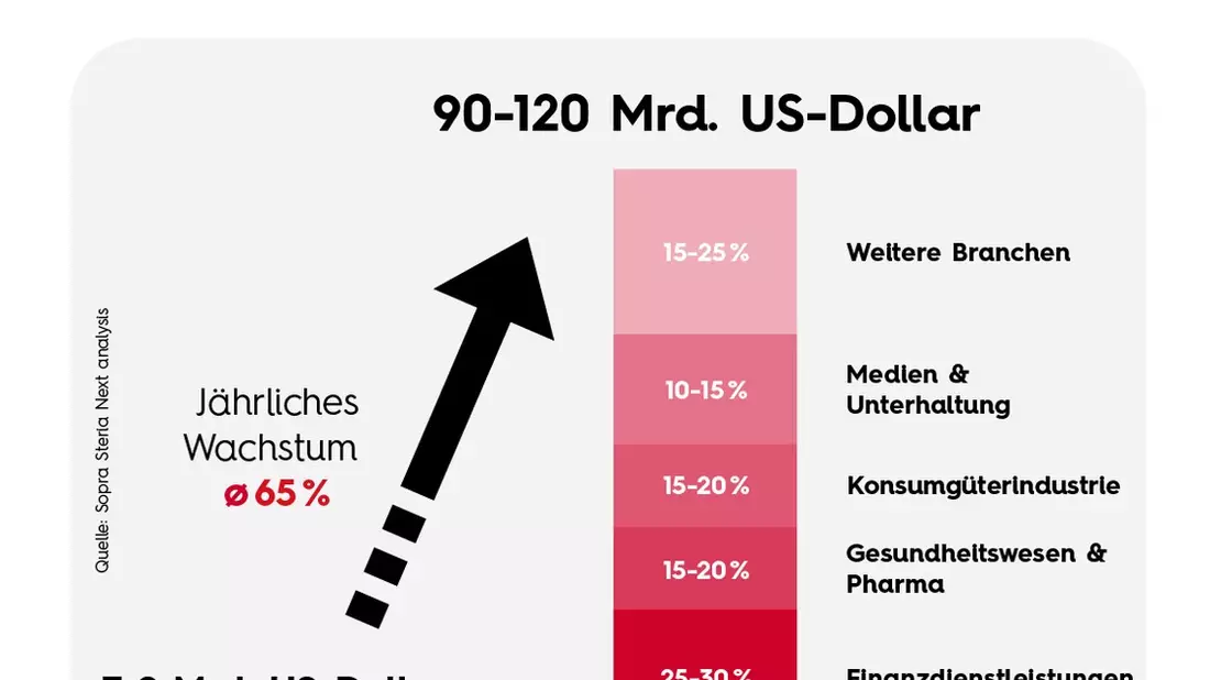 Generative KI - laut Sopra Steria Next ab 2028 ein Markt mit einem Volumen von 100 Milliarden Dollar - Bild: presseportal.de