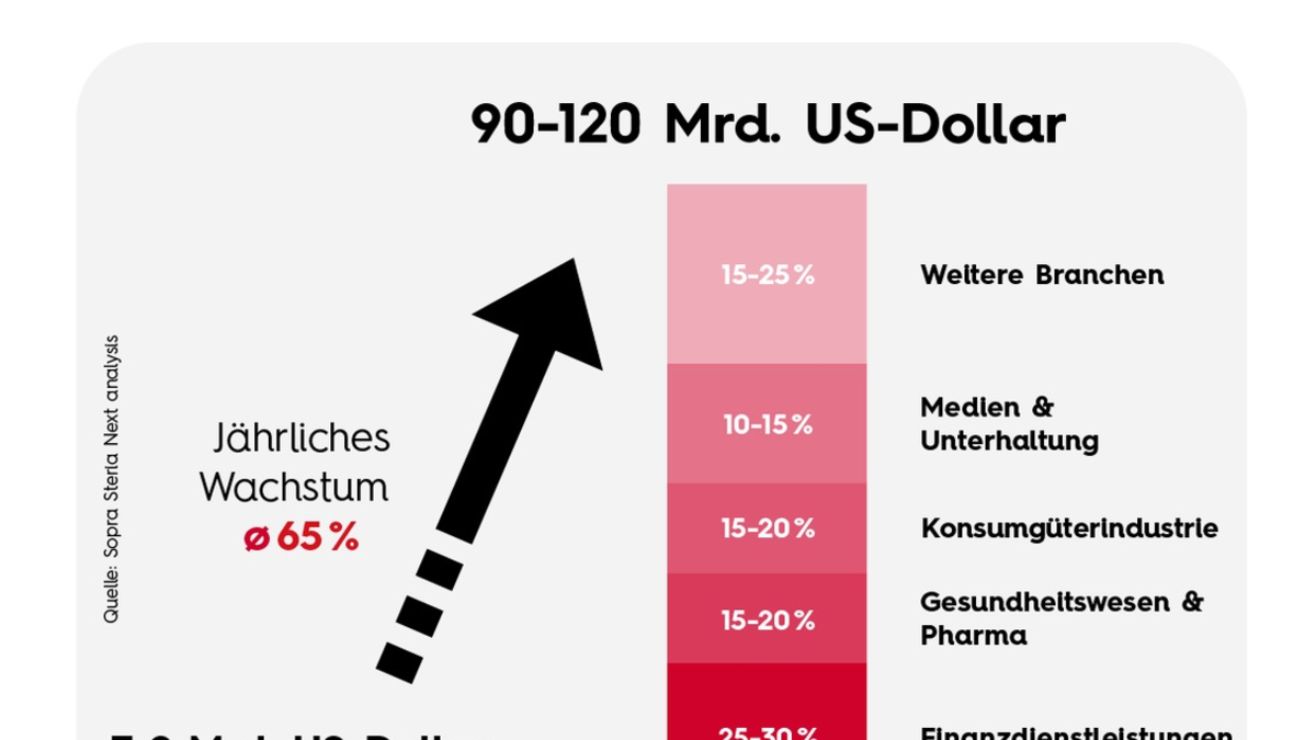 Generative KI - laut Sopra Steria Next ab 2028 ein Markt mit einem Volumen von 100 Milliarden Dollar - Foto: presseportal.de