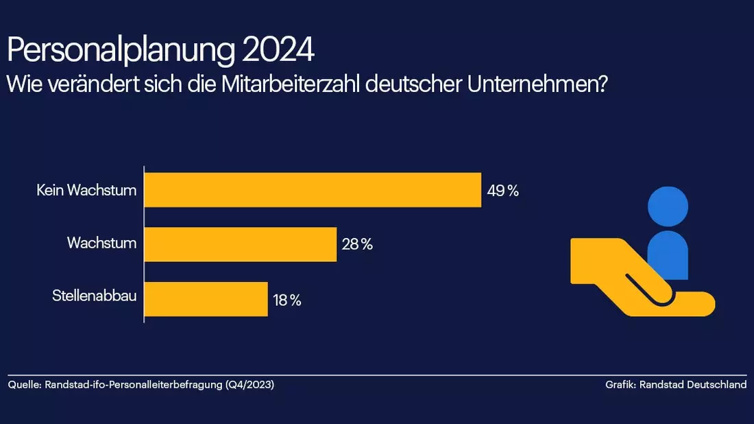 Personalpolitik 2024: Mehrheit der Unternehmen will keine neuen Stellen schaffen - Bild: presseportal.de