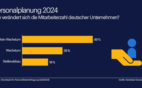 Personalpolitik 2024: Mehrheit der Unternehmen will keine neuen Stellen schaffen - Foto: presseportal.de Personalpolitik 2024: Mehrheit der Unternehmen will keine neuen Stellen schaffen - Foto: presseportal.de