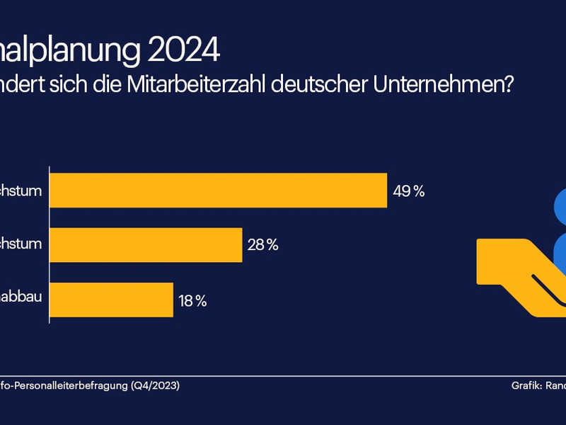Personalpolitik 2024: Mehrheit der Unternehmen will keine neuen Stellen schaffen - Foto: presseportal.de