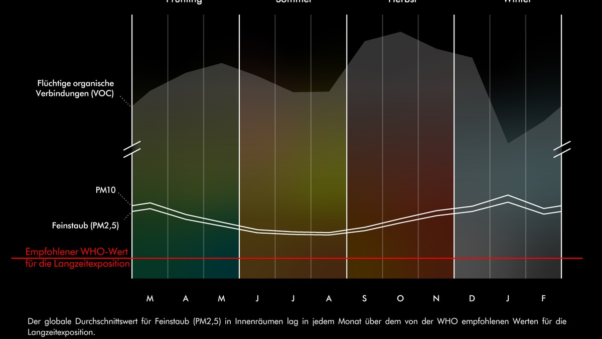Dyson Studie zeigt: Luftqualität war 2022 in Innenräumen oftmals belasteter als im Freien - Foto: presseportal.de