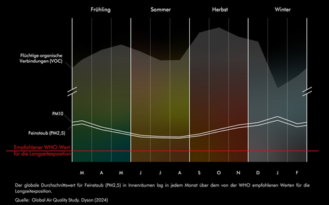 Dyson Studie zeigt: Luftqualität war 2022 in Innenräumen oftmals belasteter als im Freien - Foto: presseportal.de