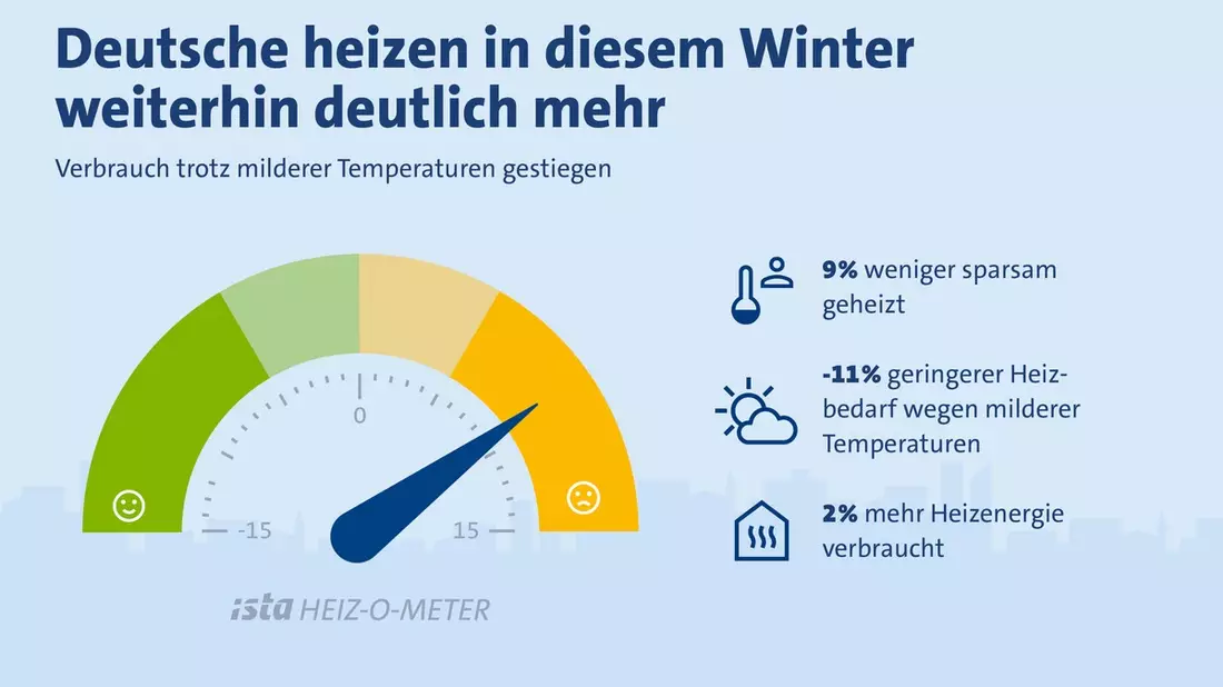 Aktuelle Datenanalyse und Umfrage zeigen: Deutsche heizen in diesem Winter bislang deutlich mehr als sie glauben - Bild: presseportal.de