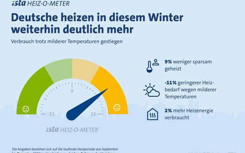 Aktuelle Datenanalyse und Umfrage zeigen: Deutsche heizen in diesem Winter bislang deutlich mehr als sie glauben - Foto: presseportal.de