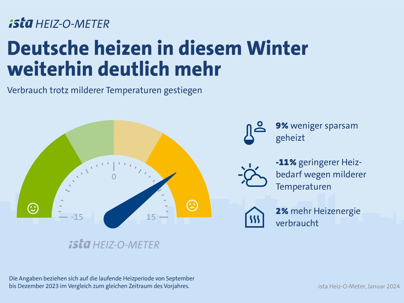 Aktuelle Datenanalyse und Umfrage zeigen: Deutsche heizen in diesem Winter bislang deutlich mehr als sie glauben - Foto: presseportal.de