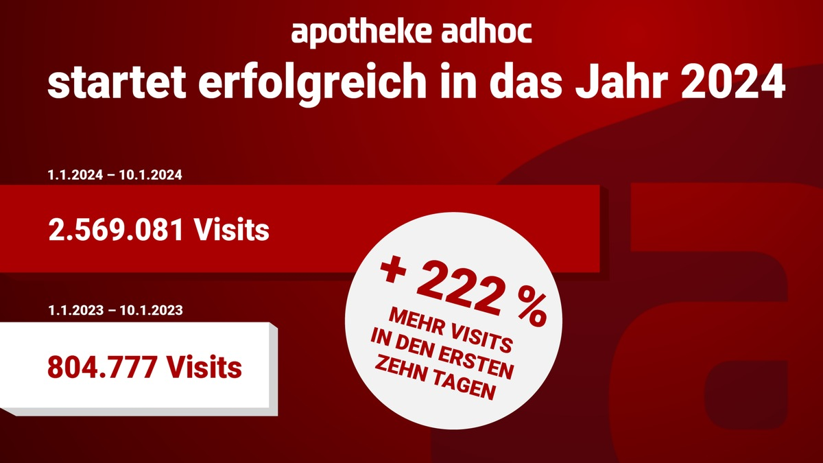 Jahresstart 2024: APOTHEKE ADHOC verzeichnet 2,5 Millionen Visits in nur zehn Tagen - Foto: presseportal.de