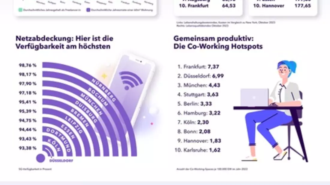 Freelancers Choice: Accountable veröffentlicht umfassende Untersuchung der attraktivsten Städte für Freelancer:innen in Deutschland - Bild: presseportal.de