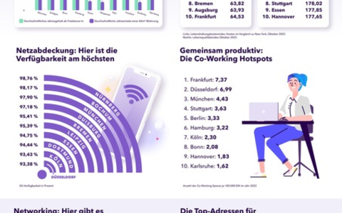 Freelancers Choice: Accountable veröffentlicht umfassende Untersuchung der attraktivsten Städte für Freelancer:innen in Deutschland - Foto: presseportal.de