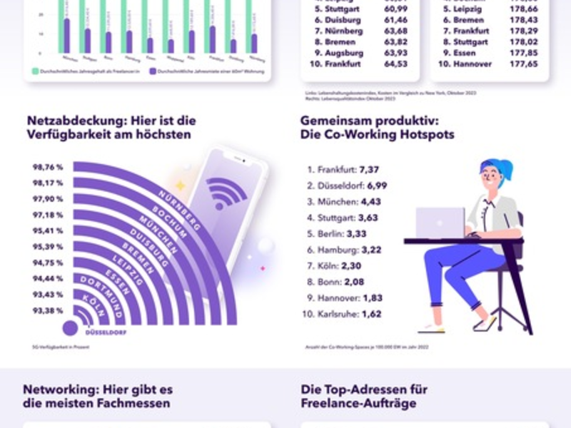 Freelancers Choice: Accountable veröffentlicht umfassende Untersuchung der attraktivsten Städte für Freelancer:innen in Deutschland - Foto: presseportal.de