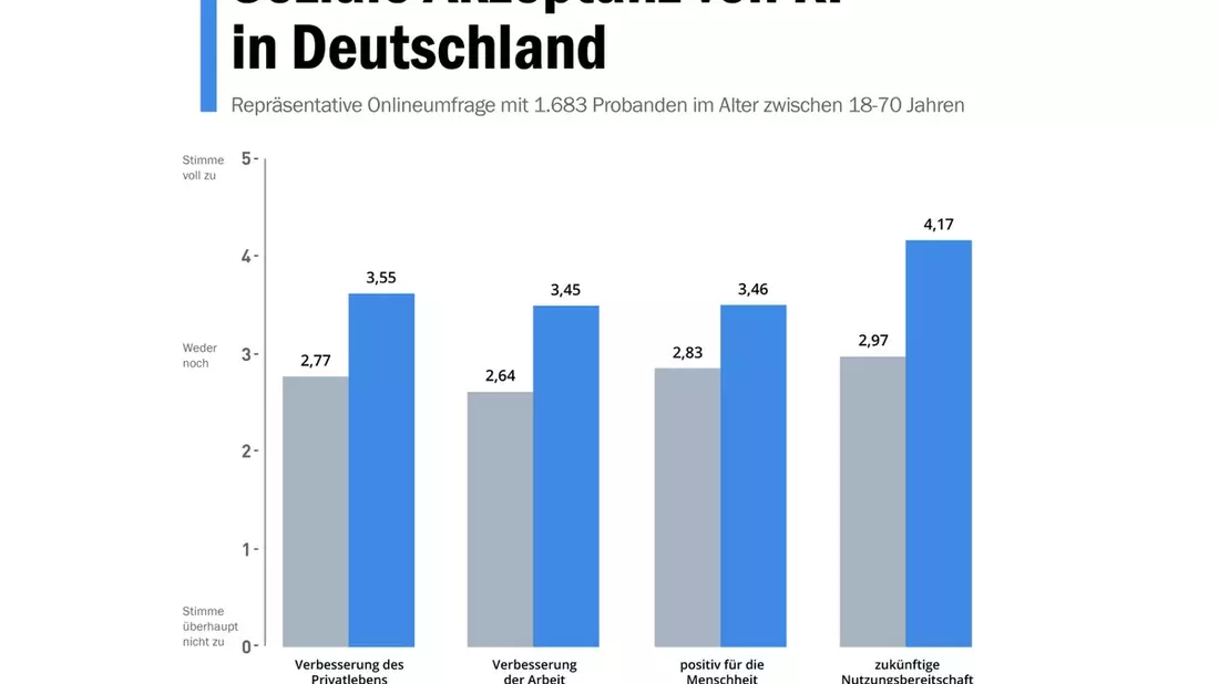 Akzeptanz von KI in der Gesellschaft: 92 Prozent der Deutschen sind noch nicht mit Künstlicher Intelligenz vertraut / Repräsentative Umfrage des Brand Science Institute zeigt Vorbehalte gegenüber KI - Bild: presseportal.de