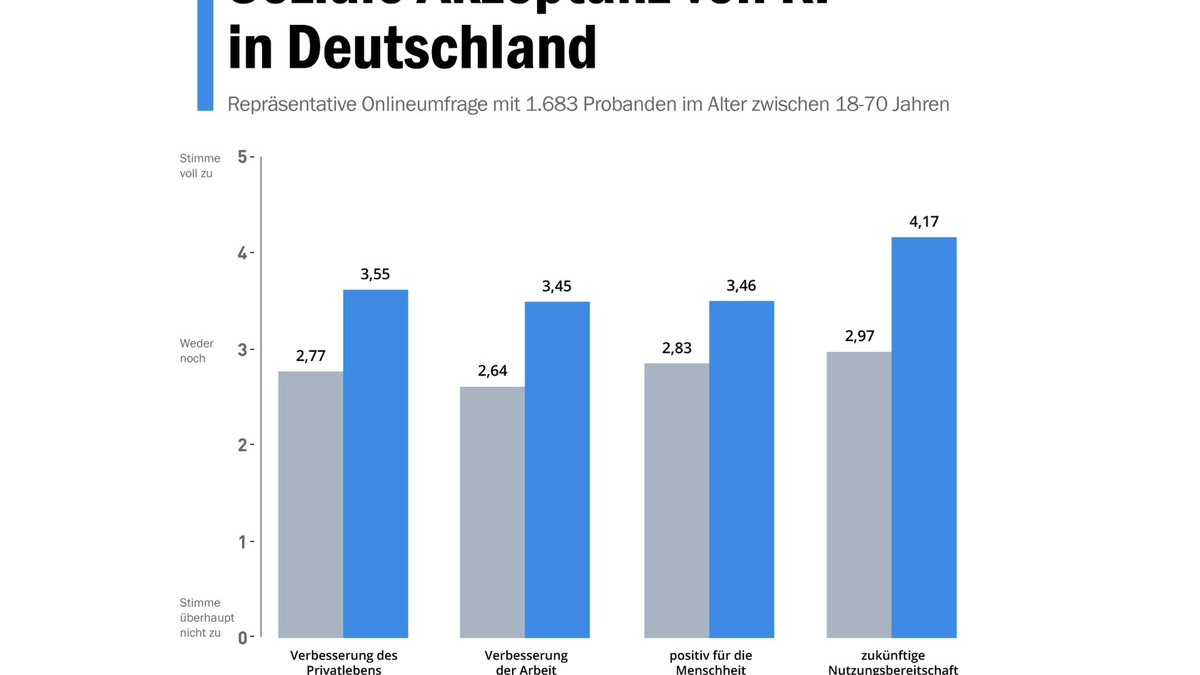 Akzeptanz von KI in der Gesellschaft: 92 Prozent der Deutschen sind noch nicht mit Künstlicher Intelligenz vertraut / Repräsentative Umfrage des Brand Science Institute zeigt Vorbehalte gegenüber KI - Foto: presseportal.de