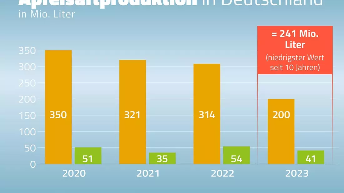 Niedrigste Apfelsaftmenge seit zehn Jahren gekeltert - Bild: presseportal.de