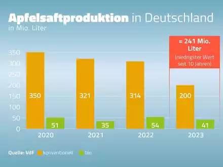 Niedrigste Apfelsaftmenge seit zehn Jahren gekeltert - Foto: presseportal.de