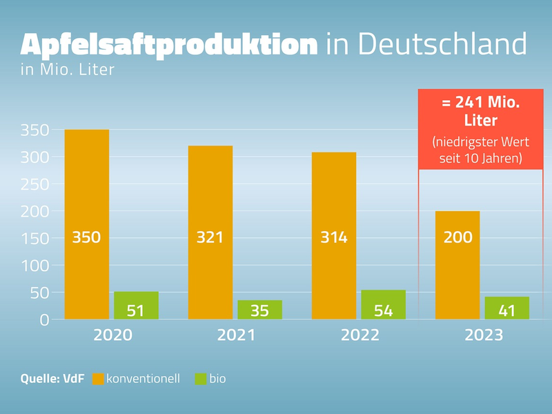 Niedrigste Apfelsaftmenge seit zehn Jahren gekeltert - Foto: presseportal.de
