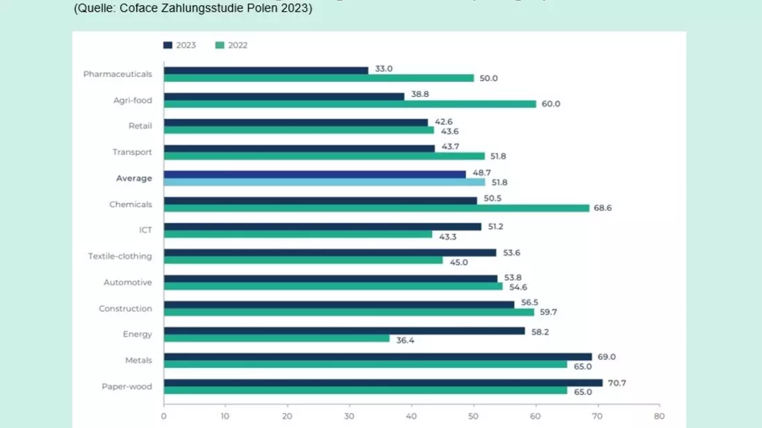 Coface-Studie: Polnische Unternehmen bitten früher zur Kasse und zahlen pünktlicher - Bild: presseportal.de