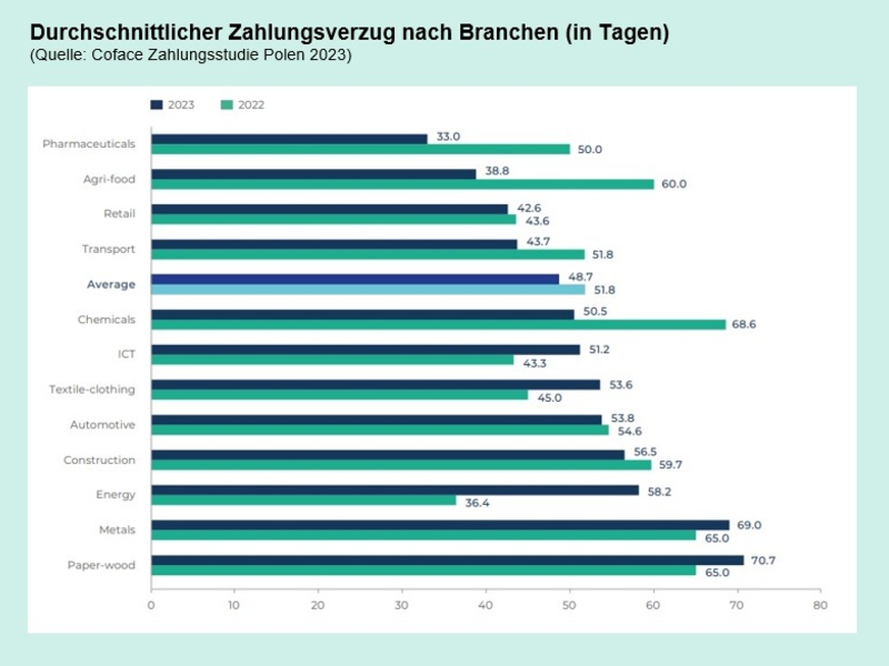 Coface-Studie: Polnische Unternehmen bitten früher zur Kasse und zahlen pünktlicher - Foto: presseportal.de