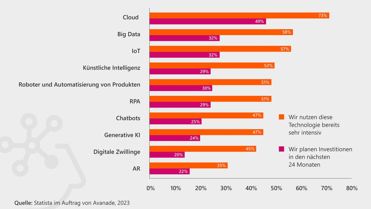 Studie: Smarte Technologien als Rettungsanker für den Standort Deutschland? - Foto: presseportal.de
