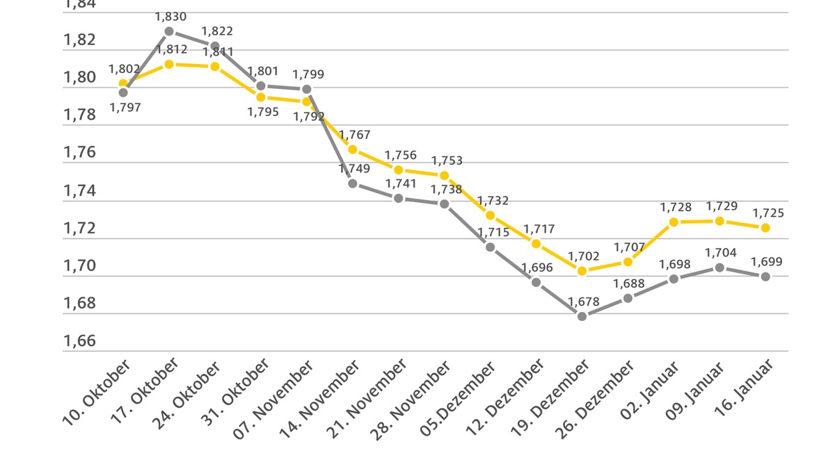 Spritpreise geben etwas nach / Ölpreis weitgehend stabil / Diesel trotz Steuervorteil nur 2,6 Cent billiger als Super E10 - Foto: presseportal.de