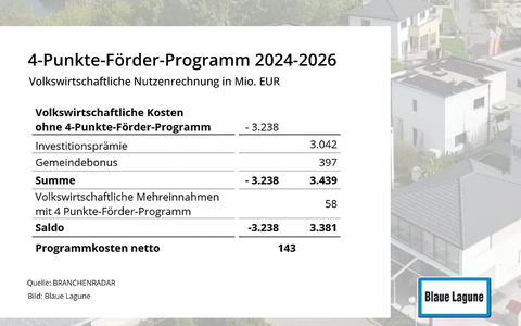 4-Punkte-Förder-Programm - Foto: Blaue Lagune über pressetext.de