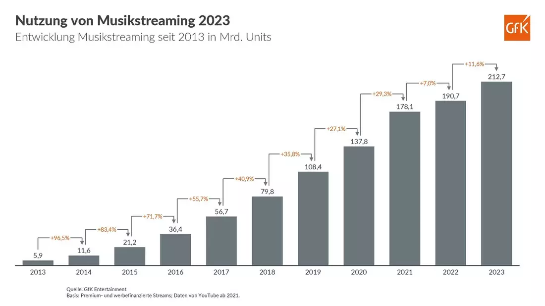 Aktuelle deutschsprachige Musik prägt das Streaming-Jahr 2023 / Über 200 Milliarden Abrufe insgesamt - Bild: presseportal.de