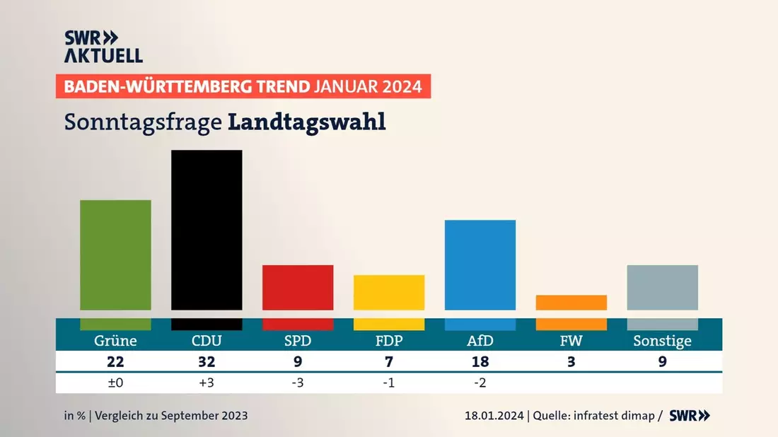 BW-Trend: CDU mit großem Abstand vor Grünen / Dämpfer für AfD / Großes Verständnis für Bauernproteste - Bild: presseportal.de