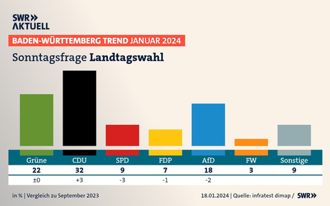 BW-Trend: CDU mit großem Abstand vor Grünen / Dämpfer für AfD / Großes Verständnis für Bauernproteste - Foto: presseportal.de