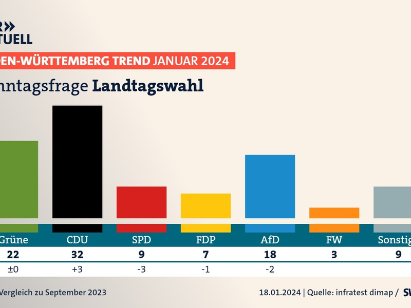 BW-Trend: CDU mit großem Abstand vor Grünen / Dämpfer für AfD / Großes Verständnis für Bauernproteste - Foto: presseportal.de