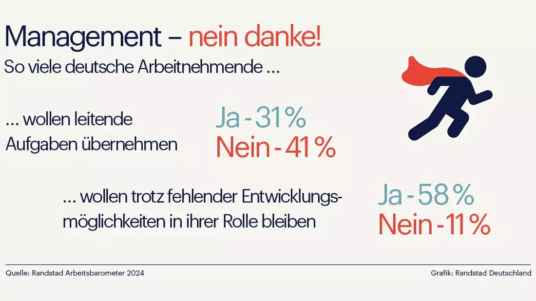 Karriere? lieber nicht - Deutsche Arbeitnehmende wollen Stabilität statt Verantwortung - Bild: presseportal.de