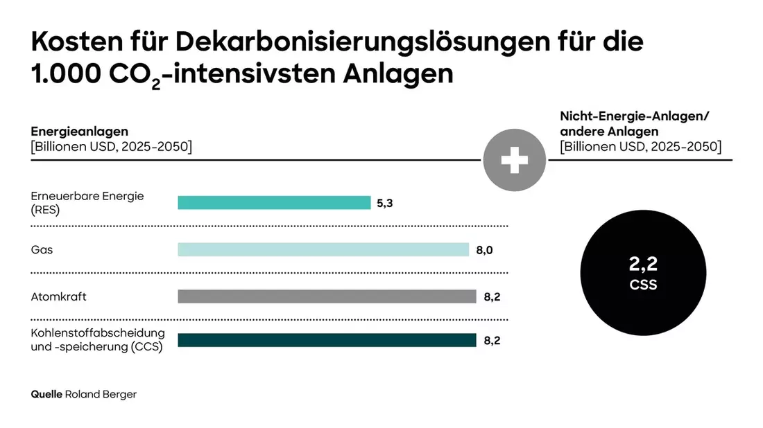 Roland Berger legt Global Carbon Restructuring Plan zur Dekarbonisierung der 1000 größten Treibhausgasemittenten vor - Bild: presseportal.de