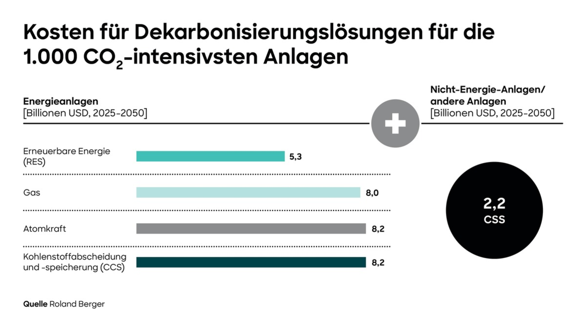 Roland Berger legt Global Carbon Restructuring Plan zur Dekarbonisierung der 1000 größten Treibhausgasemittenten vor - Foto: presseportal.de