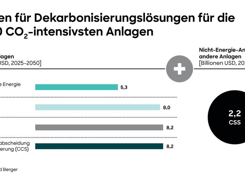 Roland Berger legt Global Carbon Restructuring Plan zur Dekarbonisierung der 1000 größten Treibhausgasemittenten vor - Foto: presseportal.de