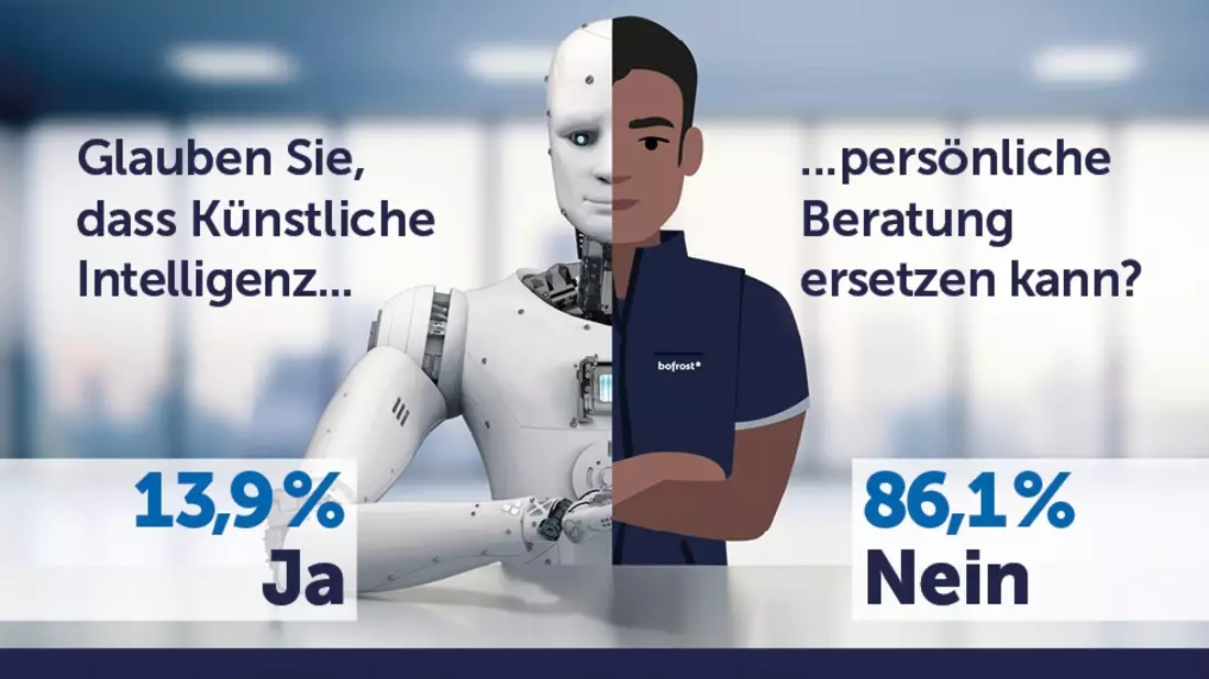 Künstliche Intelligenz kann die persönliche Beratung nicht ersetzen / bofrost*Befragungen: Verbrauchern fehlt Vertrauen in KI und ihre Empfehlungen - Bild: presseportal.de