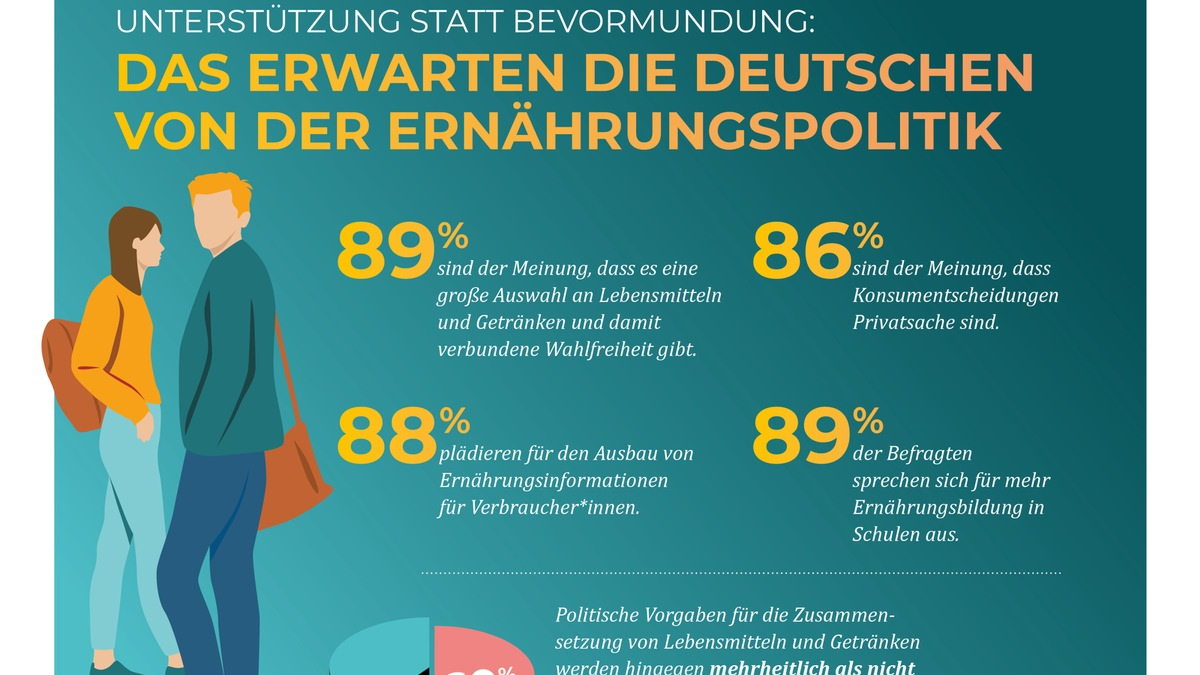 Unterstützung statt Bevormundung: Das erwarten die Deutschen von der Ernährungspolitik / Aktuelle Umfrage: Verbraucher*innen fordern bessere Ernährungsbildung - Foto: presseportal.de