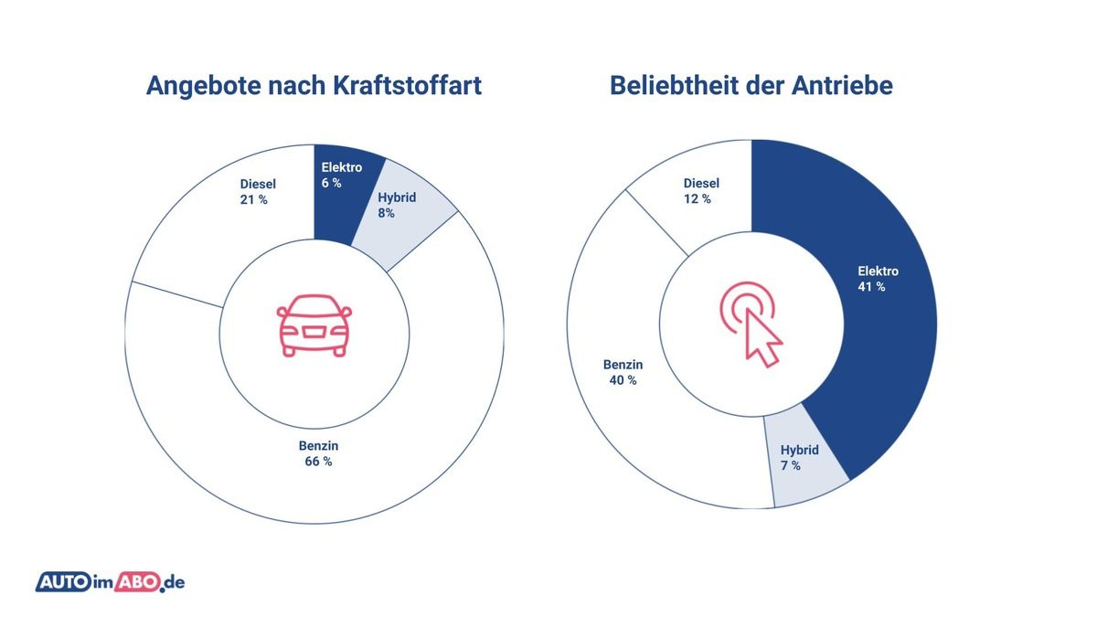Auto-Abo-Markt: Deutsche Autos dominieren, Elektro-Boom und Preisrutsch - Foto: presseportal.de