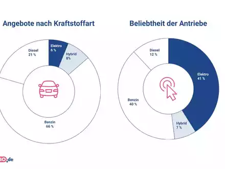 Auto-Abo-Markt: Deutsche Autos dominieren, Elektro-Boom und Preisrutsch - Foto: presseportal.de
