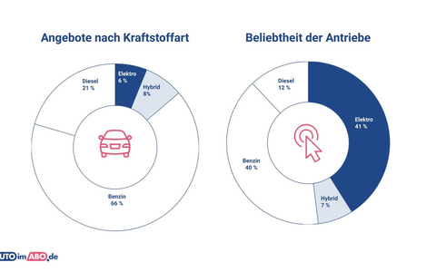 Auto-Abo-Markt: Deutsche Autos dominieren, Elektro-Boom und Preisrutsch - Foto: presseportal.de
