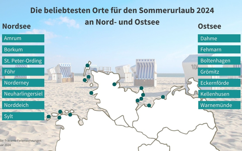 Die beliebtesten Urlaubsziele für den Sommer 2024 an Nord- und Ostsee - Foto: presseportal.de