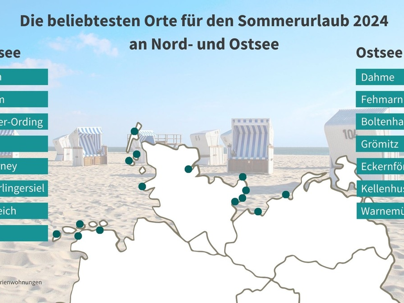 Die beliebtesten Urlaubsziele für den Sommer 2024 an Nord- und Ostsee - Foto: presseportal.de