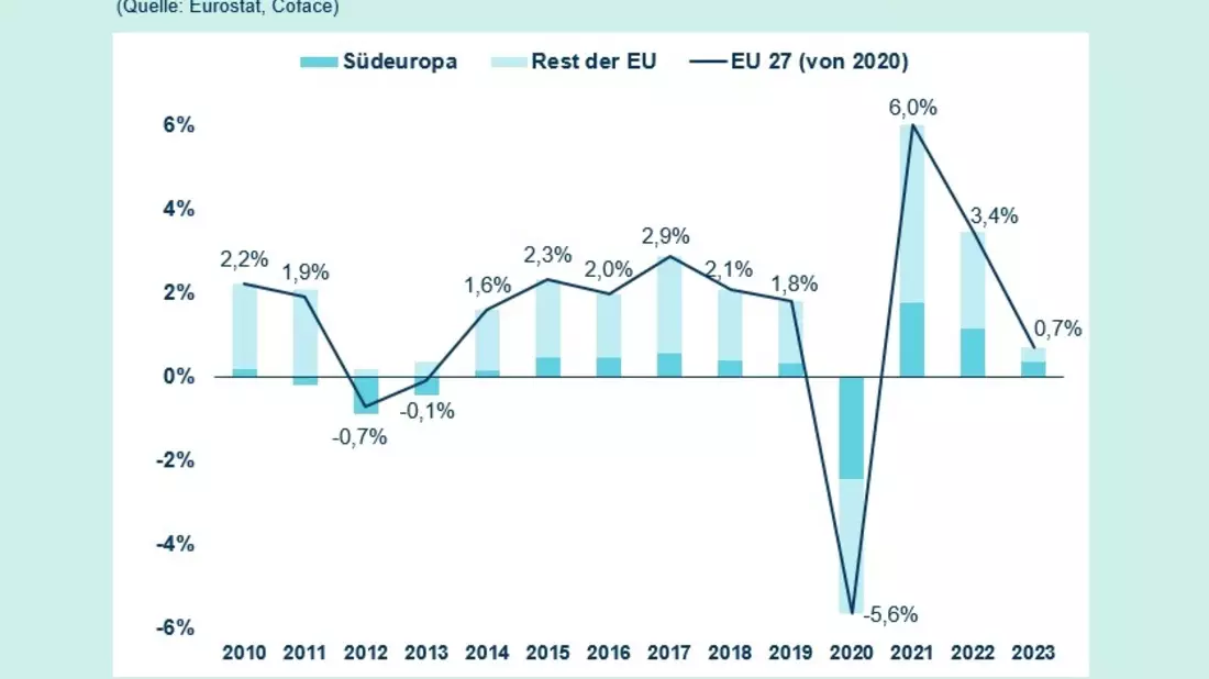 Tourismus in Südeuropa: Geht dem Zugpferd die Kraft aus? - Bild: presseportal.de